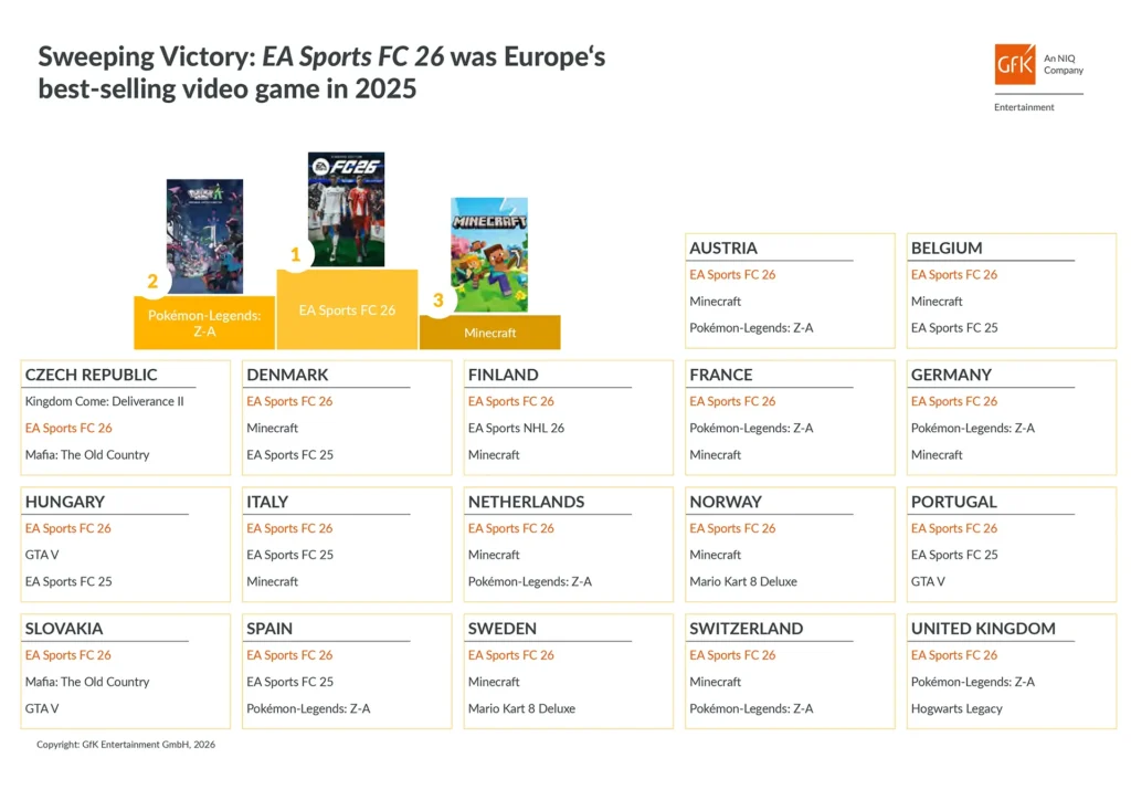EA FC 26 in GfK Report Of Top 3 Games 2025 in Europe